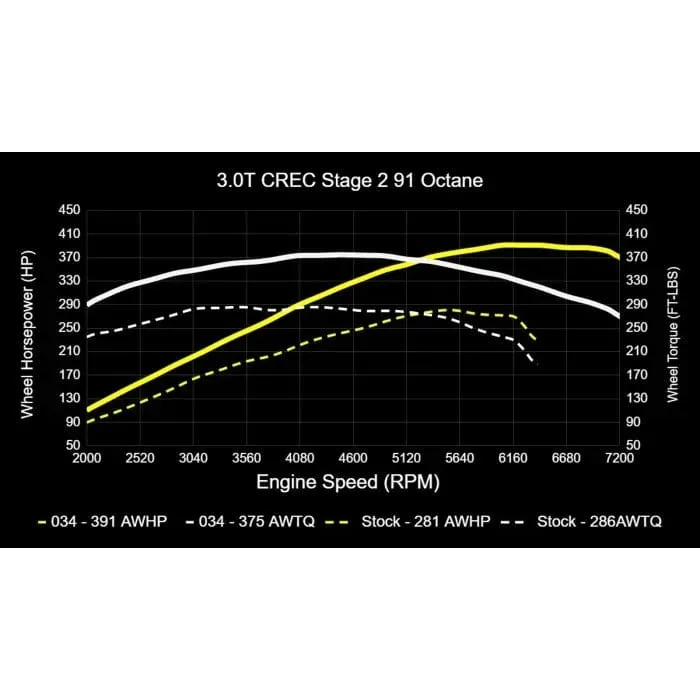 034 Motorsport Performance Software (CREC Engine Code, Simos 16 ECU) - Audi / 3.0T / C7.5 / A6 / A7 / D4 A8